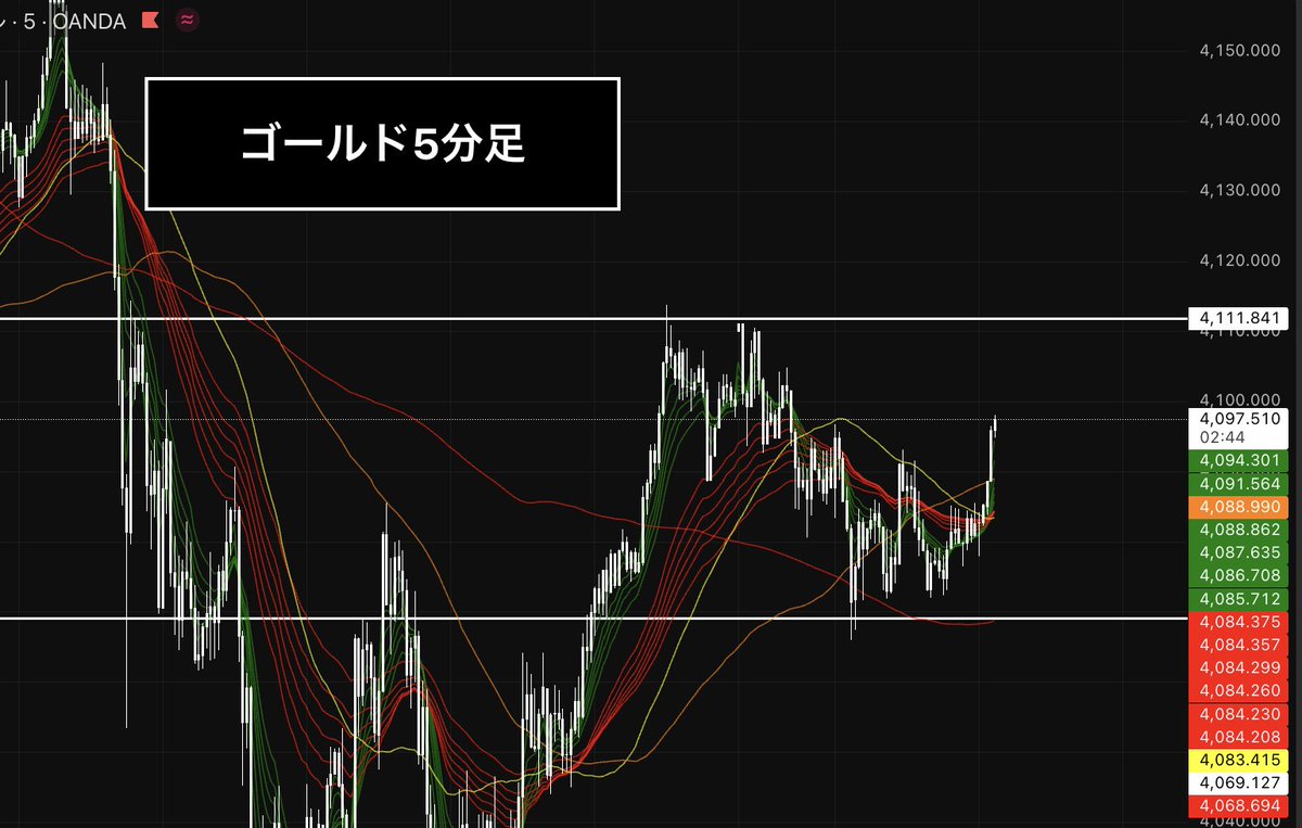 ゴールド今がチャンス相場

上昇が続いているように見えて、
一度の戻りで大きく流れが変わります

上昇か、再下落か見極めた人が取れます

リプした方に次の仕掛けポイントをDMで送ります