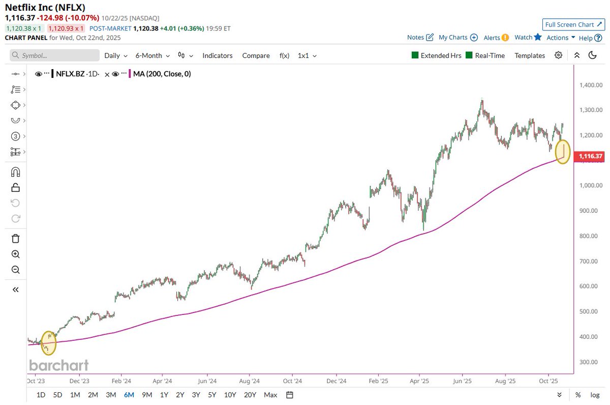 🔵BARCHART: Netflix crolla sotto la media mobile a 200 giorni per la prima volta dal 2023
