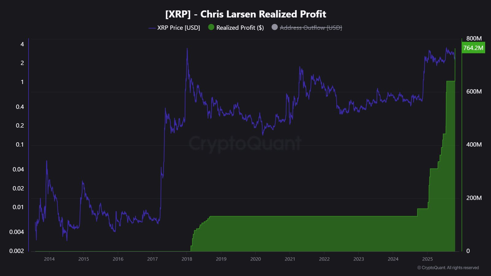 Ripple Chairman Chris Larsen's XRP Realized Profit