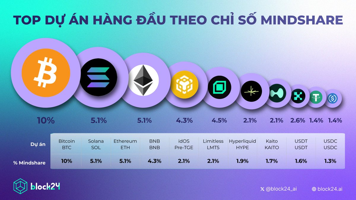 ⚡ Top dự án hàng đầu theo chỉ số Mindshare tuần qua

#Bitcoin tiếp tục thống trị cuộc thảo luận toàn thị trường với 10% tổng Mindshare.

Theo sau là:
✧ #Solana &amp; #Ethereum (5.1%)
✧ #BNBChain (4.3%) – ghi nhận độ phủ truyền thông tăng mạnh nhờ Binance