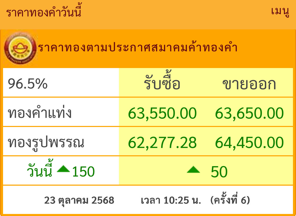 ทองคำจะขึ้นต่อหรือปรับฐาน?
63,650 64,450
#กสิกรล่ม