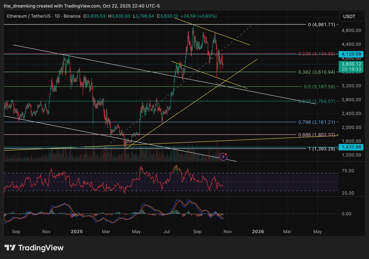 Snakecase_'s tweet image. $ETH just prep for .5 or .618 retrace.  Worst case .886 but that&apos;s like swan shit.  #ETHchart #Ethereum