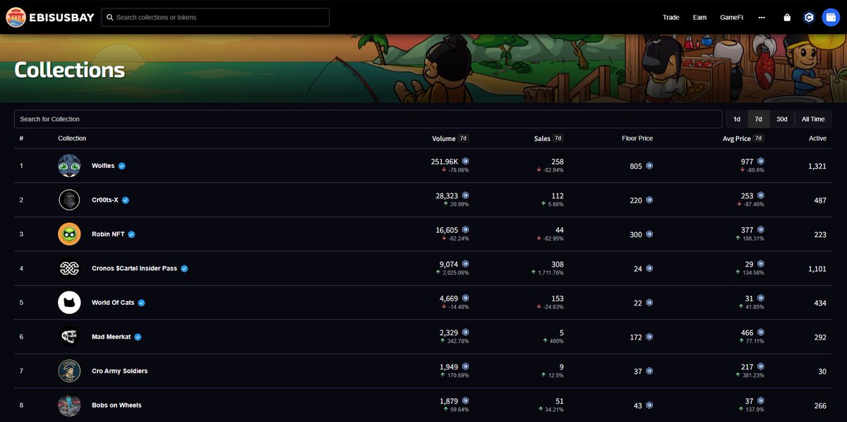 Even in blood we still have <a href="/Cr00tsNFT/">Cr00ts-X | Skully-X 🧪🧬</a> at #2 on <a href="/EbisusBay/">Ebisu's Bay | GameFi - NFT Market - DEX</a> 🔥🔥

I got my ass handed to me in <a href="/MoonlanderTrade/">Moonlander 🌕</a> or i'd be buying some more $Cr00ts 😂

Don't forget, the same guy who made everything for $Awoo, also built the website and devved contract for us <a href="/kristokencro/">Kris token - CEO of Wolfies</a> 🧑‍🍳