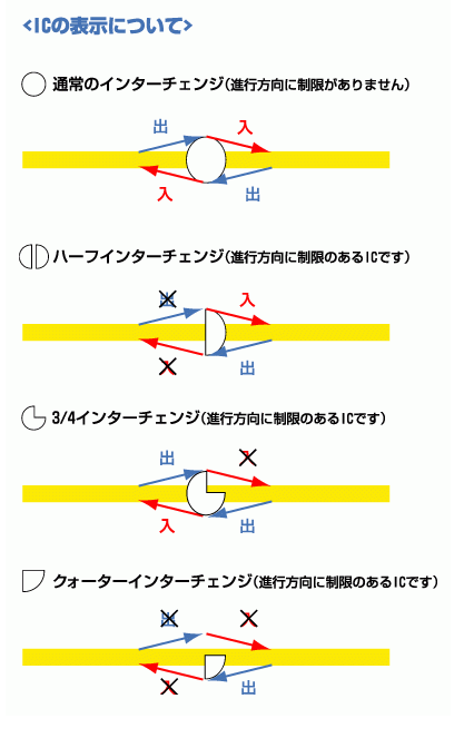c_nexco_tokyo's tweet image. 【高速道路の豆知識 ・ハーフIC】
高速道路のインターチェンジ(IC)は、上り線の入・出、下り線の入・出の4方向にアクセスできるのが標準的な構造ですが、アクセス方向が制限されるICも存在しています。…