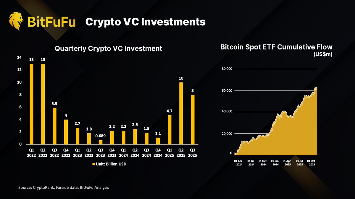 BitFuFuOfficial's tweet image. Crypto VC funding stays strong in Q3—policy and #Bitcoin lead the momentum.

Global crypto venture funding reached $8B in Q3, slightly below Q2’s $10B but still among the strongest levels since 2021. 

The rebound has been driven largely by U.S. policy clarity—from a national…