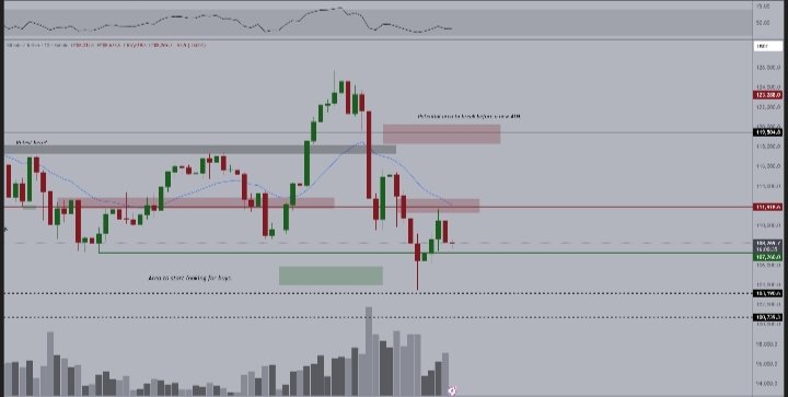 M_A_X_JACK's tweet image. @100xAltcoinGems I keep mentioning the $112K area. 
If that doesn't break, then there's no $ETH ATH and no #Altcoin party, as of yet.
I do believe that we're on edge of breaking it, as we've taking all liquidity around that area in this first test.
A matter of time. 
If #Bitc