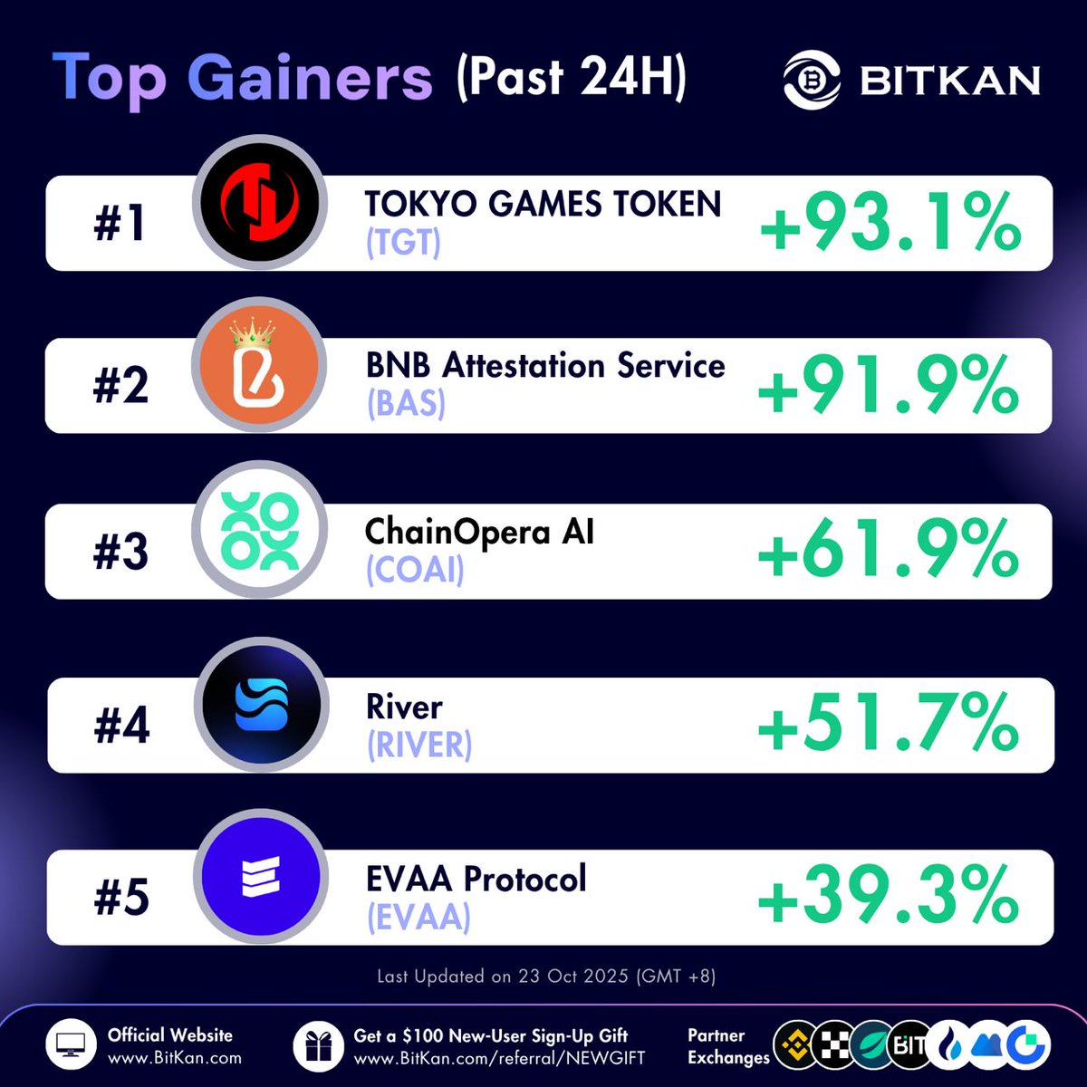BitKanOfficial's tweet image. 🔥 Top Gainers on #BitKan Crypto Exchange (Past 24H) - 23 Oct 2025

#TGT Spot Trading Pair - @TOKYOGAMES_FDN $TGT
bitkan.com/trade/TGT-USDT…

#BAS Spot Trading Pair - @BASCAN_io $BAS
bitkan.com/trade/BAS-USDT…

#COAI Spot Trading Pair - @ChainOpera_AI $COAI
bitkan.com/trade/COAI-USD…