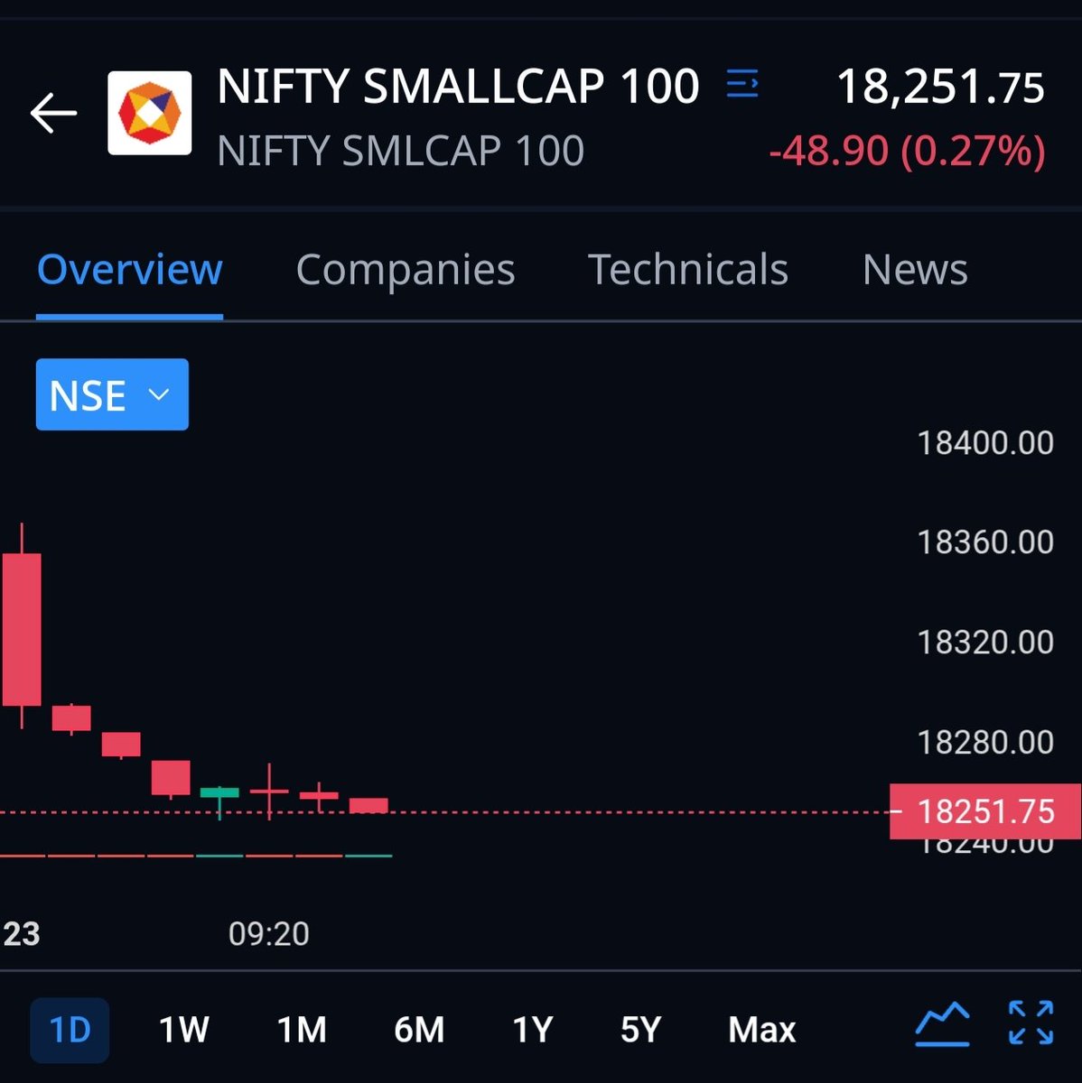 Pakshalchajjed's tweet image. 300 points #giftnifty gap up showing and retailers were happy seeing this.

Meanwhile the gapup:

#smallcap index

#nifty #sensex #midcap #banknifty #psu #ipo #meesho #lenskart #ariesagro #jainresource #pocl #gravita #welspunliving #nitinspinners #gold #silver #hftfirms