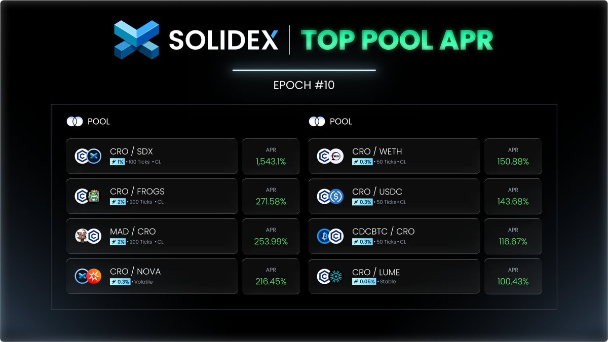 SoliDexCro's tweet image. 🔥 SOLIDEX EPOCH #10: TOP 10 POOL APRS ARE ON FIRE! 🔥

The yield war isn’t slowing down, it’s only getting hotter every week 🏁

Stake. Vote. Earn. Repeat. 🌀
Next epoch is forming, get your LPs ready and vote smart!

🔗 solidex.finance

#Crofam #SDX