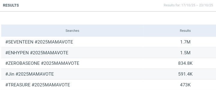 คะแนนใน X 10% ตรงนี้ก็สำคัญมากๆ อันนี้โดยรวมในการใช้ # ใครโหวตบน mnet+ (90%) แล้วมาช่วยกันบิ้ว รี ในทวิตเยอะๆนะคะ

รอบ 2 สำคัญมาก Top 5 เท่านั้น เพราะฉะนั้นต้องเอาทุกทาง พยายามอย่าให้ทวิตโดนสแปมนะคะ คือไม่ทำตัวเป็นบอท เพราะคะแนนจะไม่ถูกนับ⚠️💢

#2025MAMAVOTE #TREASURE