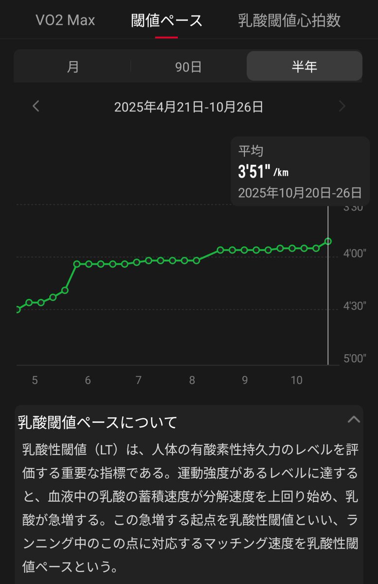 半年で閾値ペース40秒改善した
完全にインターバル練習の成果