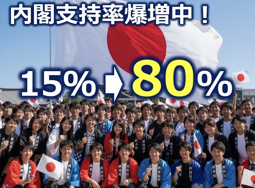 高市内閣の支持率がすごいことに‼️✨

高市内閣で「若年層」の支持急増、１８～３９歳は石破内閣の１５％から８０％に…読売世論調査(読売新聞オンライン)
#Yahooニュース
news.yahoo.co.jp/articles/085b6…