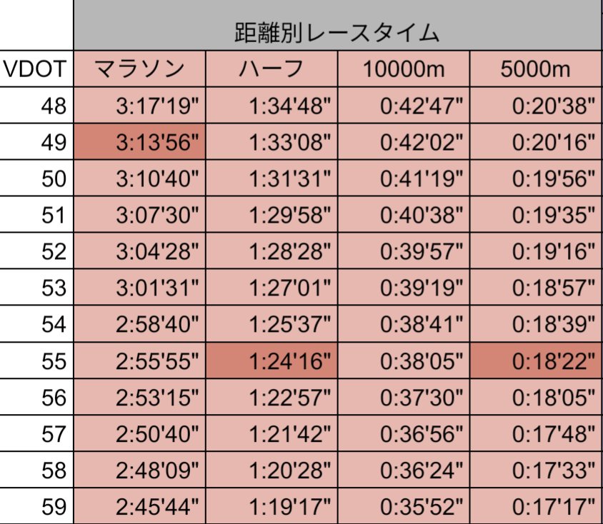 ハーフと5000mのタイムからすると、ロング走さえしっかりやれば3時間切れる公算は高い（これから冬）