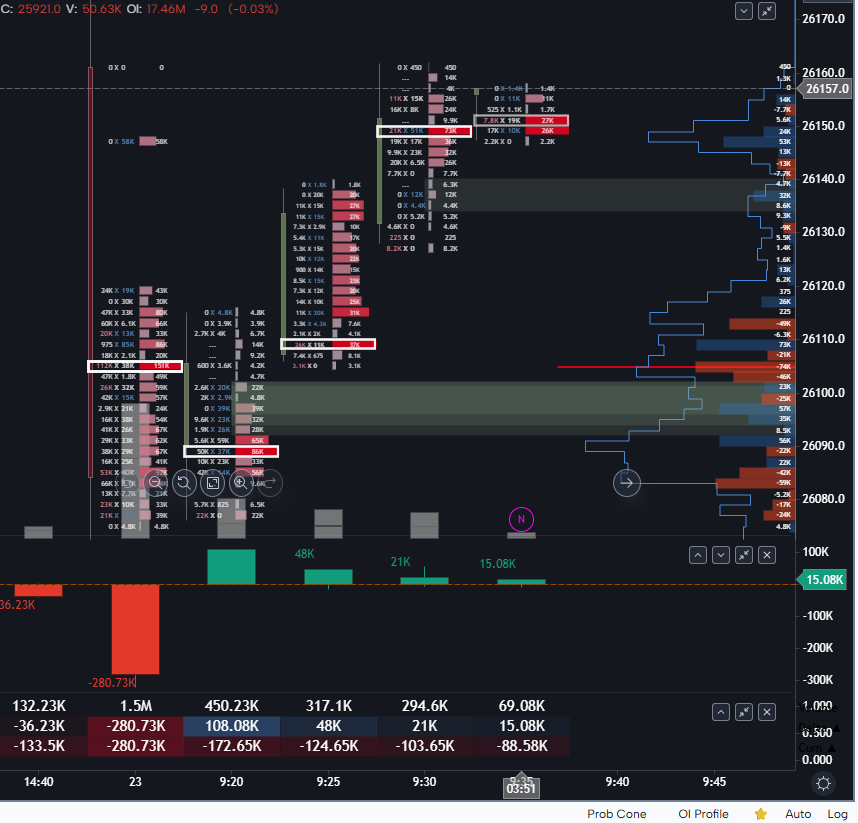 fnotraders's tweet image. #NF #nifty morning plan was to look for supports around 26030. we bounced right off that.
Immediate reference - 26100F imbalance below for trailing positions
t.me/fnotraders
#gocharting #orderflow