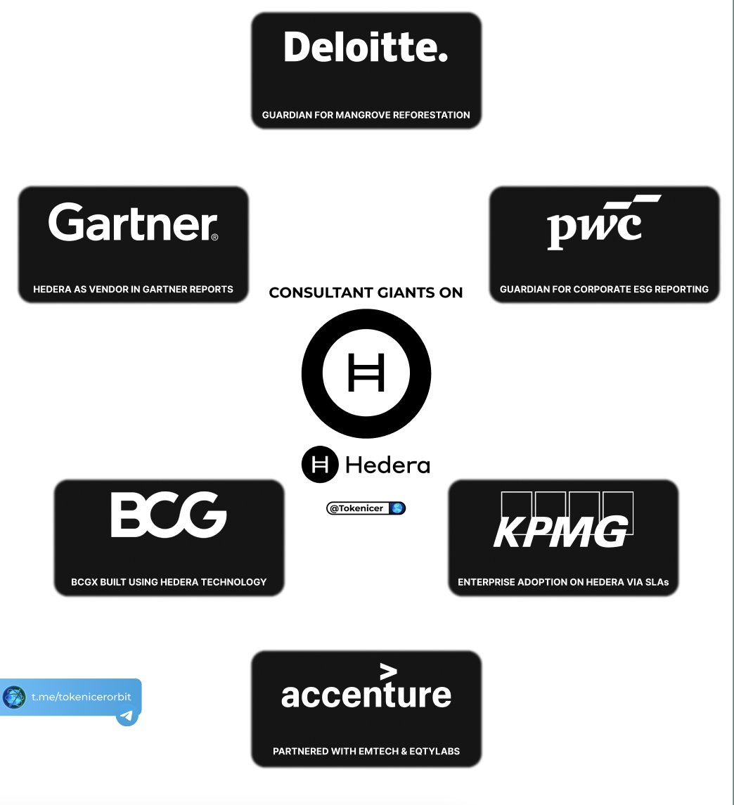 Tokenicer's tweet image. $HBAR isn't just positioning themselves with leading institutions & corporations.
But many of the top consultancies these institutions & governments look to, are behind Hedera
✅Deloitte
✅PwC
✅KPMG
✅Accenture
✅BCG
✅Gartner
When multiple industry giants are ALL coming to…