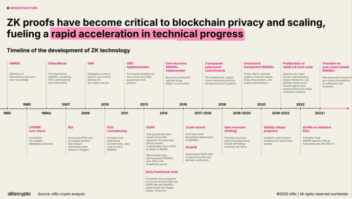 brevis_zk's tweet image. 🙌Great report from @a16zcrypto.
The ZK timeline captures 40 years of evolution from theoretical foundations to production infrastructure.
With Pico Prism we're already writing the next chapter, getting closer to the day when anyone can generate and verify proofs directly from…