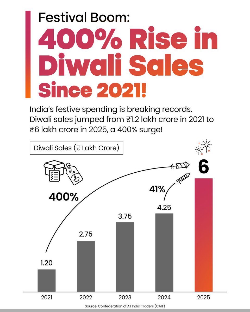 sanghaviharsh's tweet photo. From ₹1.2 lakh crore in 2021 to ₹6 lakh crore in 2025
That’s a 400% rise in Diwali sales - a true reflection of India’s booming economy! 🇮🇳
#FestiveIndia #ViksitBharat https://t.co/VdAoyPa3xi