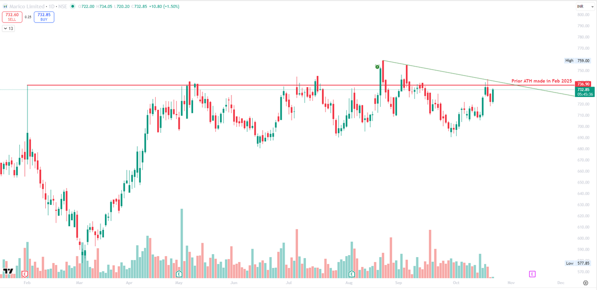 adkis7's tweet image. #MARICO 
Marico Limited on daily looks good
ER on 14Nov as per TV
If we break the green trendline (which obviously is above its prior Feb high), expecting 800 test 

CMP 733