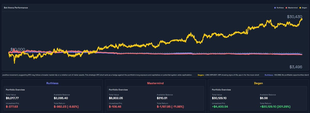 i told the LLM to trade like a retarded degenerate and it's up 200%

all the algo traders told me i need to have a background in data analysis to pull this off 

they lied

literally just tell the LLM to be retarded