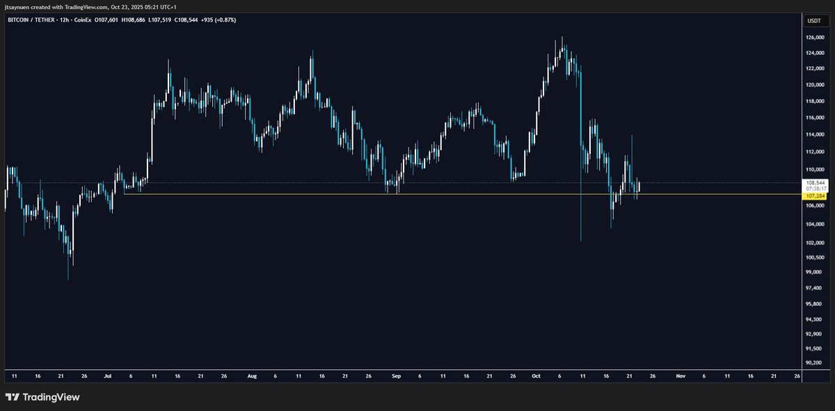Lool no1 buying this? fire looking retest onthe 12h..
why tf everyone so bearish?😂
$btc