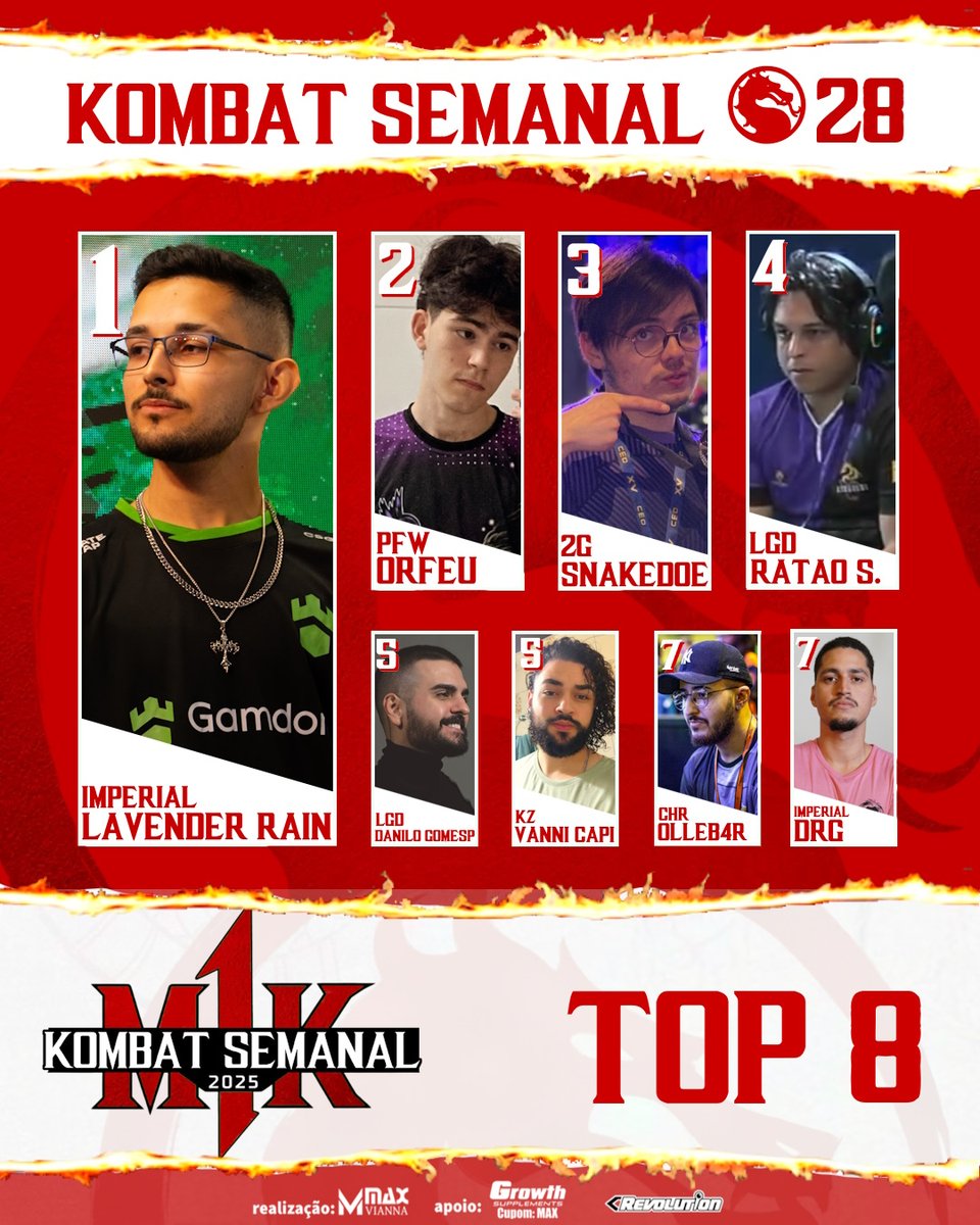 Max Vianna (@maxviannayt) on Twitter photo 🏅KOMBAT SEMANAL 28 (22/10) - RESULTADO
🏆 IMP | Lavender Rain 🇧🇷 <a href="/Lavender_rain_0/">IMPERIAL | LavenderRain</a>
🥈 PFW | Orfeu 🇧🇷 <a href="/Orfeu137/">PFW | Orfeu</a>
🥉 2G | SnakeDoe 🇨🇱 <a href="/SnakeDoe2/">2G Snake</a>
4⃣ LGD | Ratao Sarrant 🇧🇷
5⃣ LGD | danilogomesp 🇧🇷 <a href="/danilogomesp_/">LGD | DaniloGomesP</a>
5⃣ KZ | VanniCapi 🇧🇷 <a href="/VanniCapi/">KZ | VanniCapi</a>
7⃣ CHR | Olleb4r 🇧🇷 <a href="/Olledeus_/">0lleb4r</a> 🏅KOMBAT SEMANAL 28 (22/10) - RESULTADO
🏆 IMP | Lavender Rain 🇧🇷 <a href="/Lavender_rain_0/">IMPERIAL | LavenderRain</a>
🥈 PFW | Orfeu 🇧🇷 <a href="/Orfeu137/">PFW | Orfeu</a>
🥉 2G | SnakeDoe 🇨🇱 <a href="/SnakeDoe2/">2G Snake</a>
4⃣ LGD | Ratao Sarrant 🇧🇷
5⃣ LGD | danilogomesp 🇧🇷 <a href="/danilogomesp_/">LGD | DaniloGomesP</a>
5⃣ KZ | VanniCapi 🇧🇷 <a href="/VanniCapi/">KZ | VanniCapi</a>
7⃣ CHR | Olleb4r 🇧🇷 <a href="/Olledeus_/">0lleb4r</a>