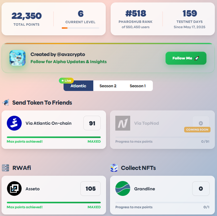 tung9xnb's tweet image. Gocto Sailors⚓️
After completing 2 new tasks of Atlantic Ocean 🌊
My rank increased from 7K 👉 518 (22.350 point)
Let&apos;s quickly complete the tasks and set sail together!
@PHAROSVERSE @pharos_network 
#159day
#level6
#PharosStoryteller