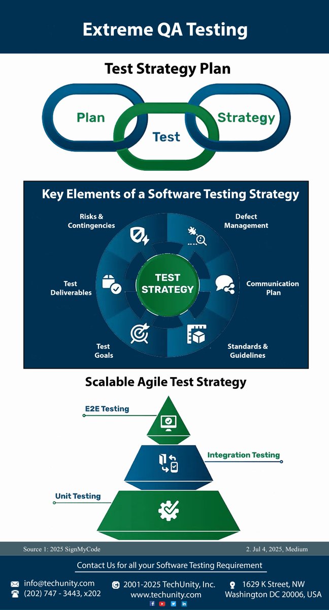 TechUnityInc's tweet image. We are extremely good at executing sets of hundreds or thousands of Test Cases that are known to be very labour intensive for internal QA teams.#ExtremTesting #ExtremeQA #ExtremeQualityAssurance #ExtremeQuality #TechUnity