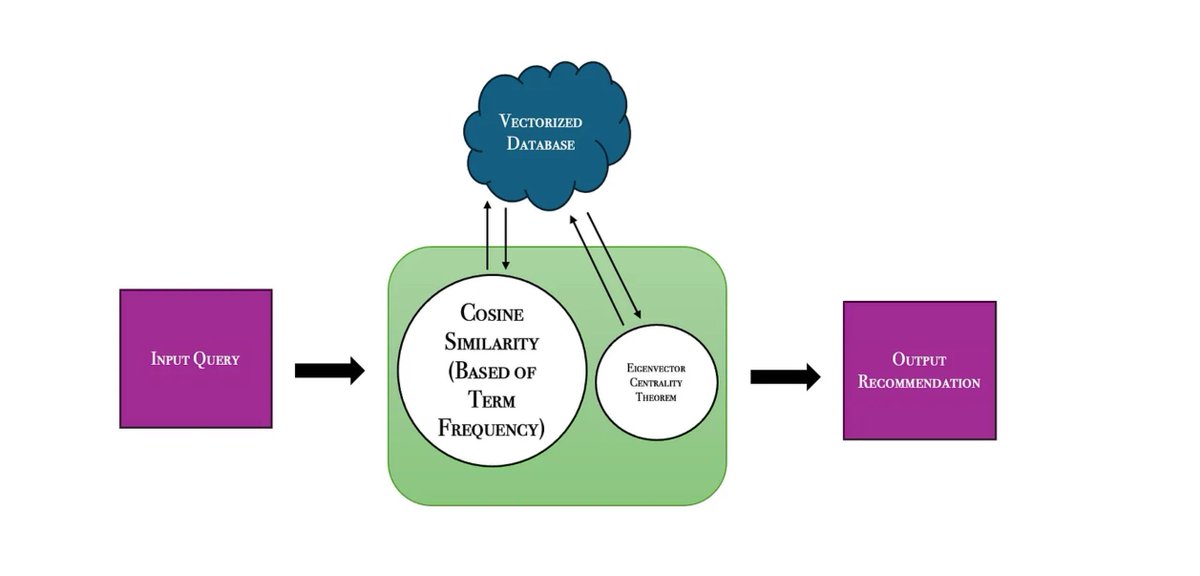 gp_pulipaka's tweet image. Topic Alignment for NLP Recommender System Design! #BigData #Analytics #DataScience #AI #MachineLearning #NLProc #IoT #IIoT #PyTorch #Python #RStats #TensorFlow #Java #JavaScript #ReactJS #GoLang #CloudComputing #Serverless #DataScientist #Linux #Programming #Coding…