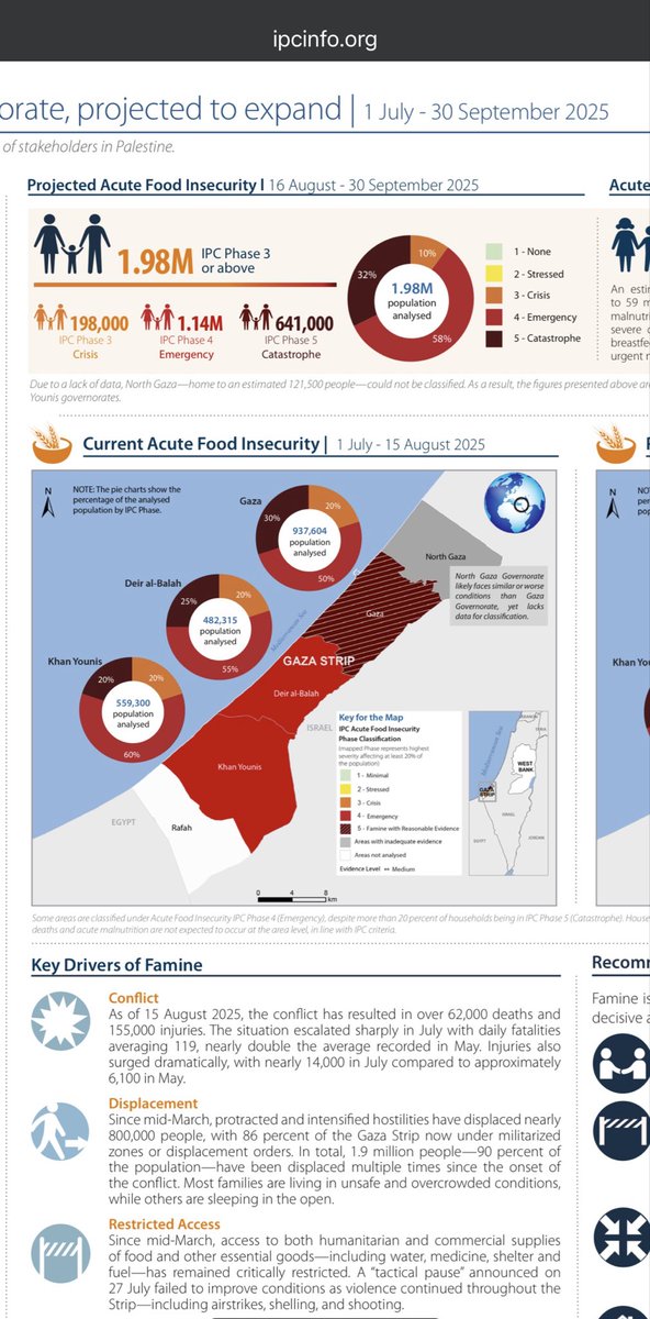 <a href="/Aizenberg55/">Aizenberg</a> I don’t where you found such a “report” but the official IPC group confirm that “famine” is occurring in the Gaza Strip