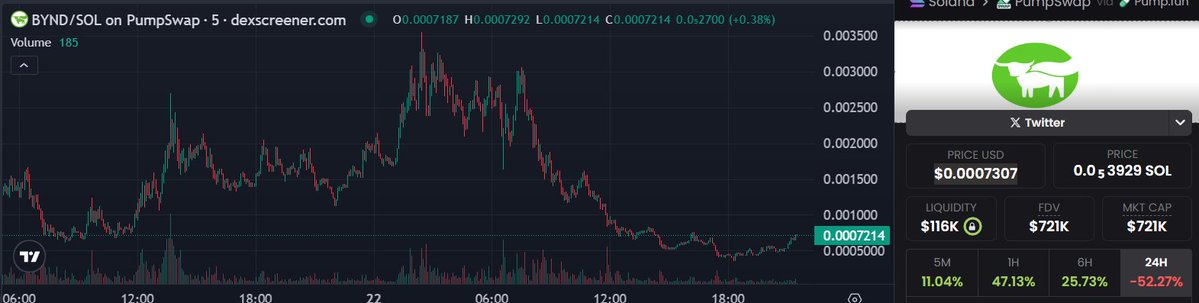 Taking a flyer on $BYND.

There seems to be something brewing and I smell a massive leg up. 🤯