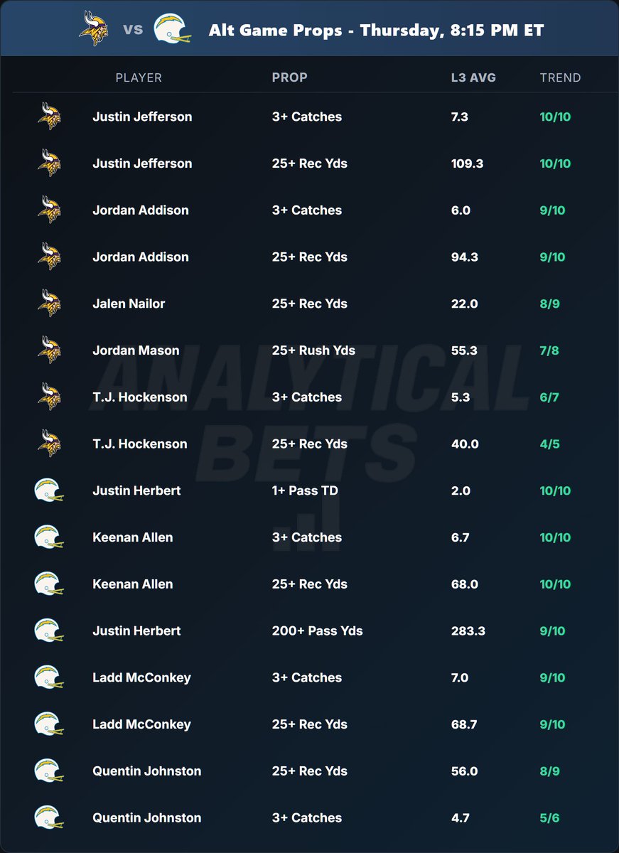 Thursday Night Football Alt Hit Rates

If these sheets help you, likes &amp; reposts are ALWAYS appreciated 🙏