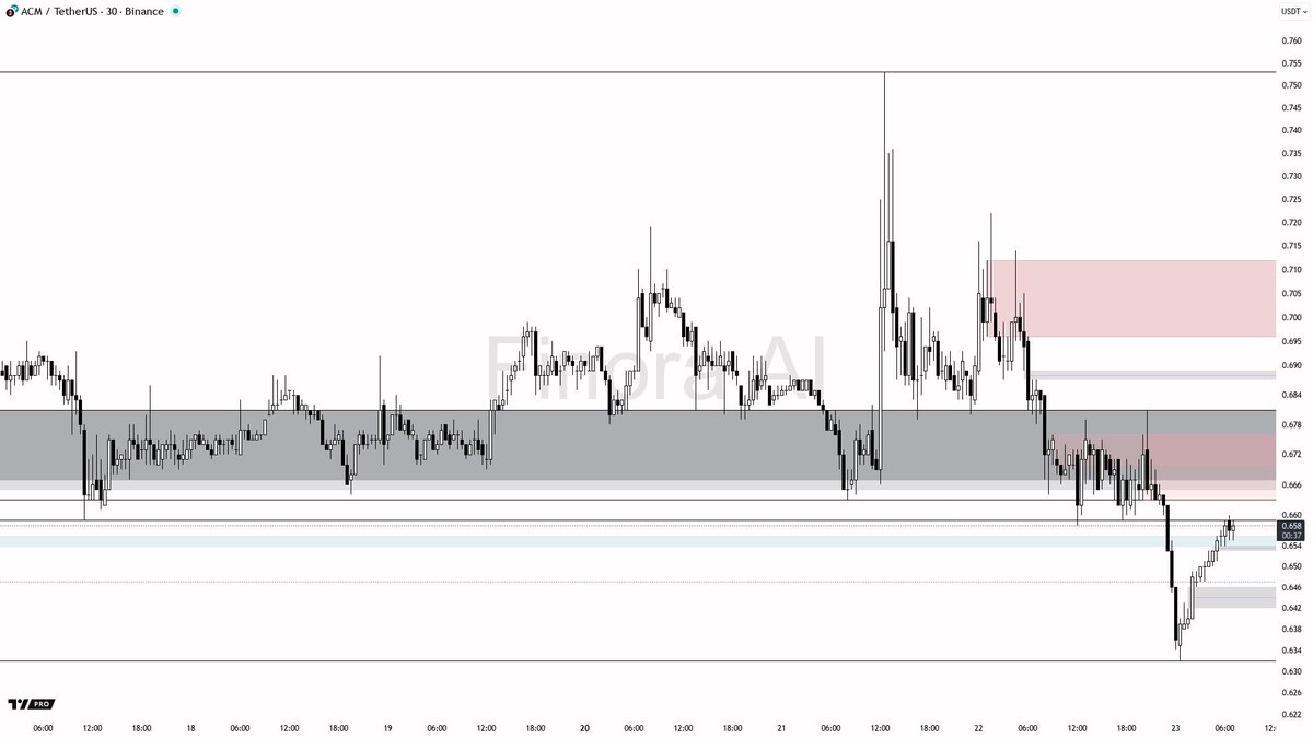 Finora_EN's tweet image. Market Outlook — $ACM 30m Technical Preview

#ACM is navigating a bearish trend with emerging bullish indicators suggesting a potential reversal or relief bounce. Key levels to watch are 0.651 as support and 0.681 as resistance.

The current bias is cautiously bullish if price…