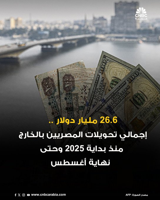 عاجل تحويلات المصريين بالخارج ترتفع 47.2% إلى 26.6 مليار دولار خلال الأشهر الثمانية الأولى من العام الجاري. التحويلات ارتفعت 32.6% في أغسطس آب لتصل إلى 3.5 مليار دولار في أغسطس 