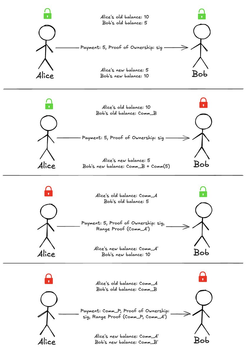 It’s becoming clear that you can’t just flip a switch and go from public to private interactions. Once an application is public, it’s “locked in.”

The entire stack, including contracts, integrations, audits, and user experience, is already in place. Turning on a “privacy mode”