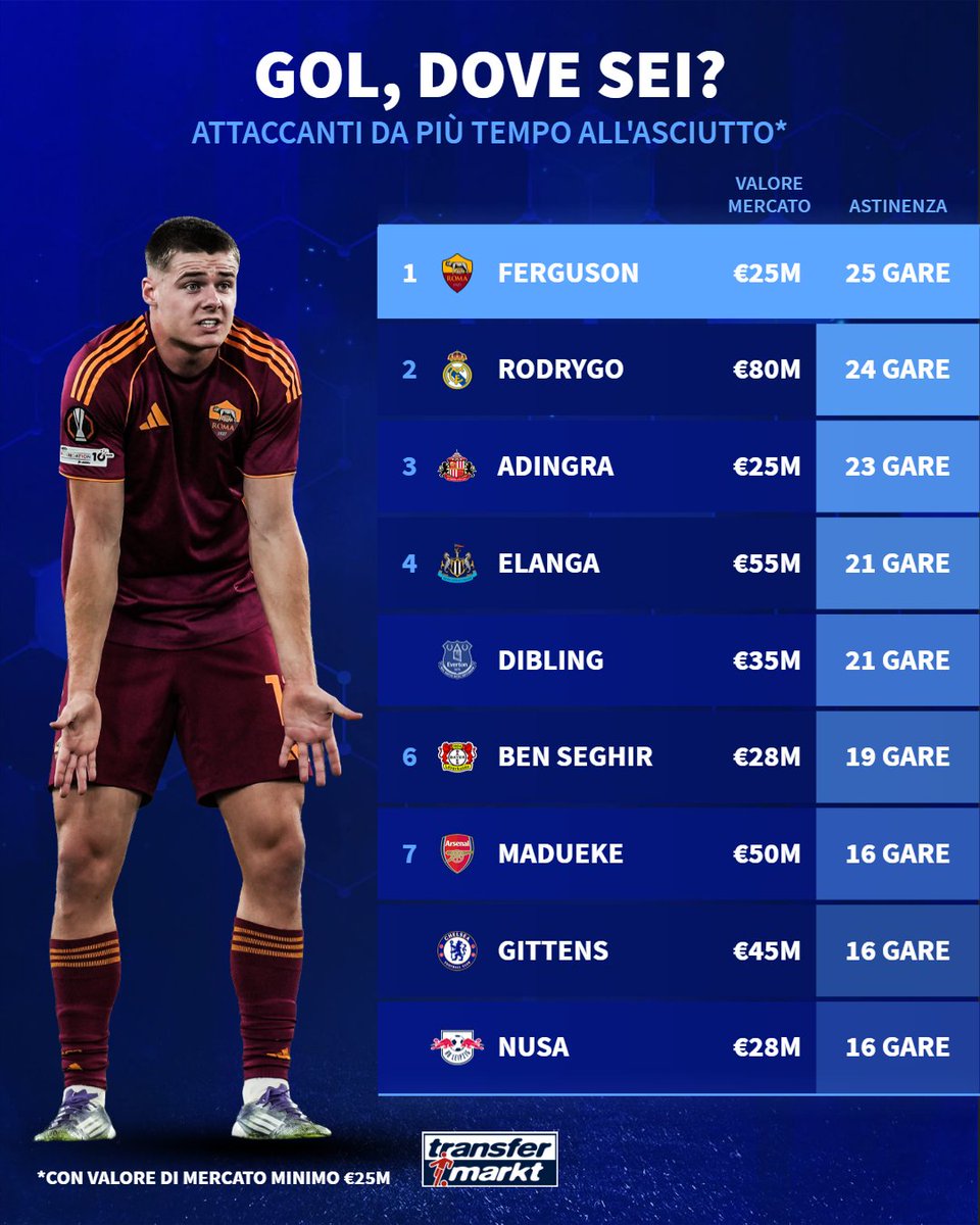 TMit_news's tweet image. Quando si sblocca #Ferguson 🚧🥅?

In Europa League l'ennesima occasione per tornare a segnare 🙏

#UEL #Roma
