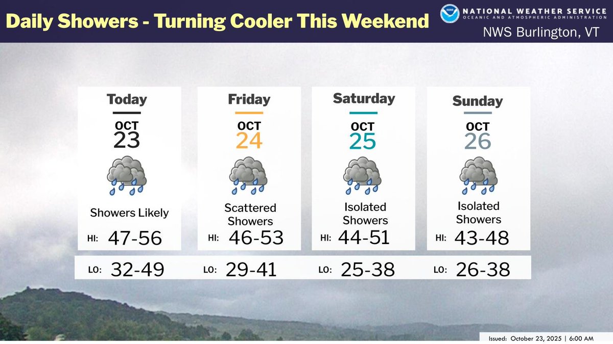 There will be daily shower chances and a cooling trend heading into the weekend. Coverage of showers will be highest today becoming isolated with some high elevation snow showers anticipated. Temps become cooler than seasonal averages over the weekend.