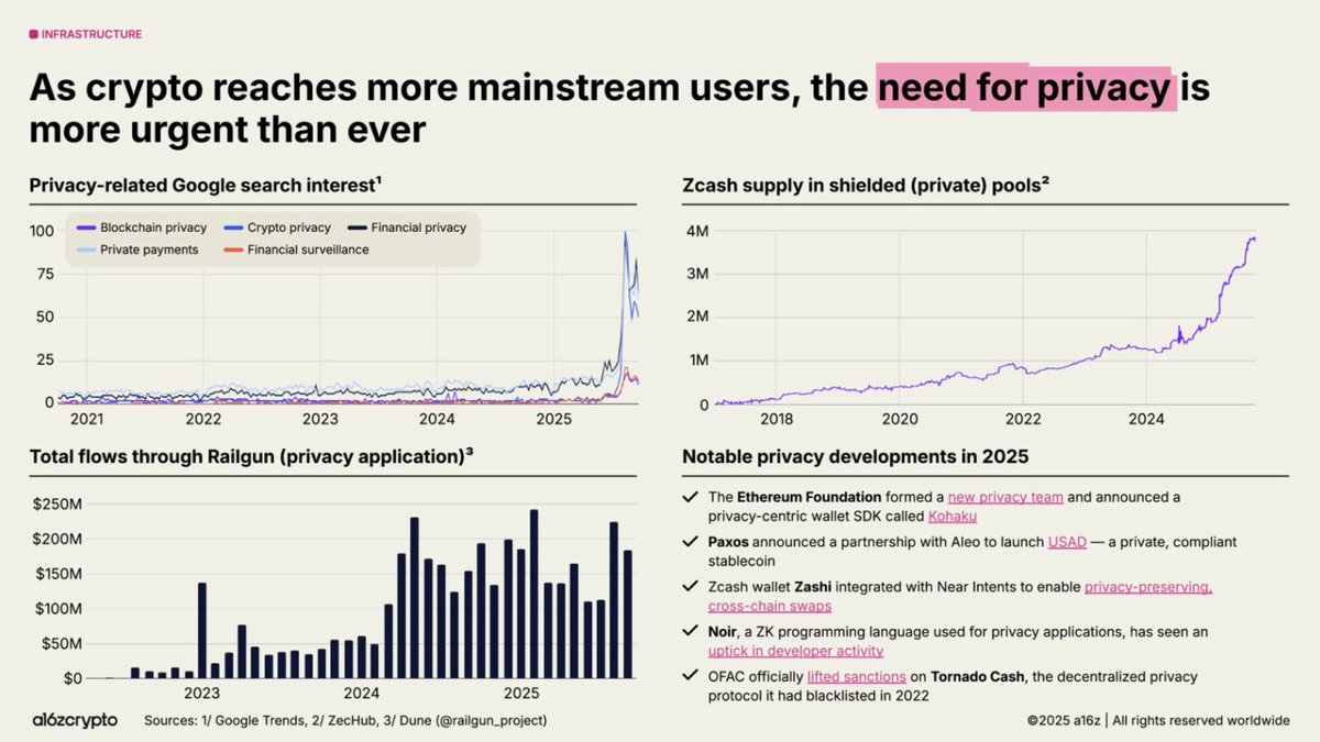 Google 검색, Zcash shielded pools, Railgun 자금 흐름을 포함한 암호화폐 프라이버시 트렌드 차트