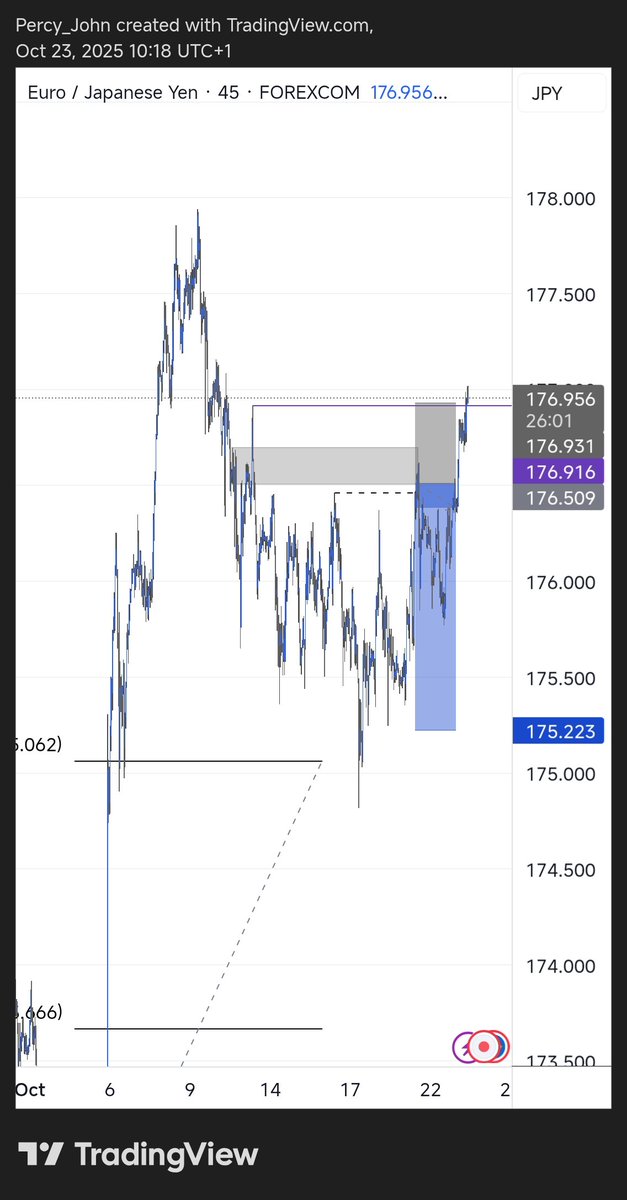 Took a loss on $EURJPY ....
What would you say went wrong?