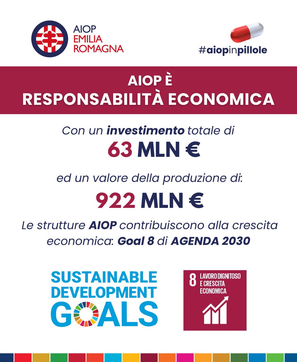 Le strutture <a href="/AiopEmilia/">AIOP Emilia Romagna</a> contribuiscono al raggiungimento dell'8° "goal" dell'#Agenda2030. 
Gli ospedali AIOP ER affrontano infatti un investimento complessivo che ammonta a 𝟔𝟑 𝐦𝐢𝐥𝐢𝐨𝐧𝐢 di euro con un valore della produzione pari a 𝟗𝟐𝟐 𝐦𝐢𝐥𝐢𝐨𝐧𝐢.

#BilancioSociale
