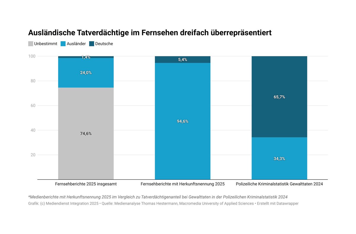 Deutsche Leitmedien berichten weit häufiger über Gewalttaten von Ausländern, als es ihrem Anteil in der Kriminalstatistik entspricht. Am stärksten ausgeprägt ist die mediale Verzerrung bei Tatverdächtigen aus muslimischen Ländern: mediendienst-integration.de/artikel/auslae…