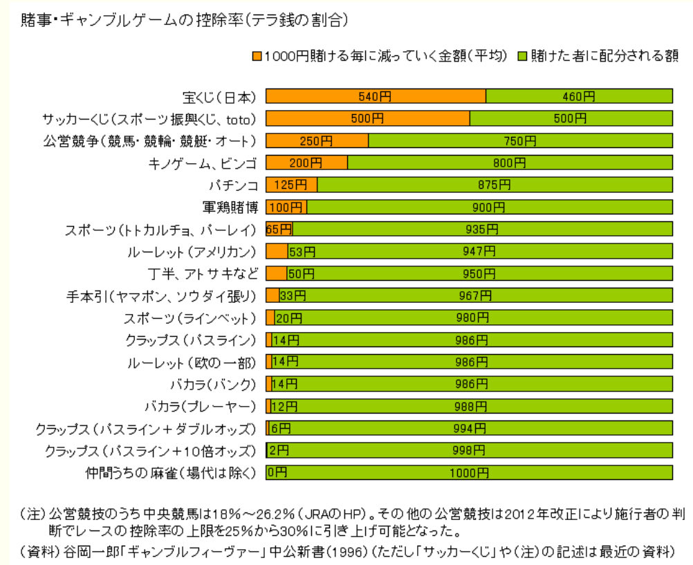 有る方からSPAIAダイヤモンド会員になれば勝てると誤解を与える表現は止めた方が良いとご意見頂きました。 負けを少なくする‼️  負けない競馬で資金を減らさない‼️ 決してAi通りに買ってる訳では無く、全体を見渡した総数で決めるんです。 この二つが大切だと考えます ...