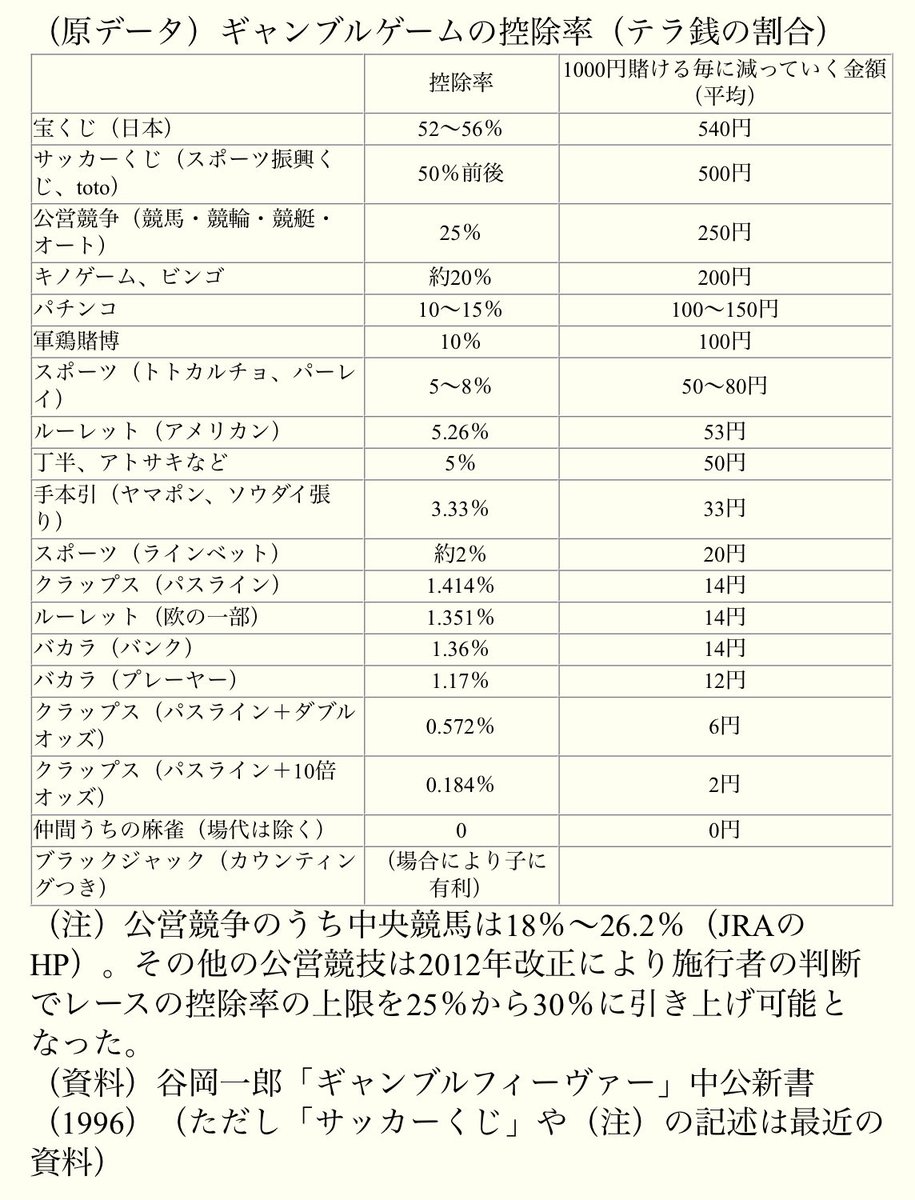 有る方からSPAIAダイヤモンド会員になれば勝てると誤解を与える表現は止めた方が良いとご意見頂きました。 負けを少なくする‼️  負けない競馬で資金を減らさない‼️ 決してAi通りに買ってる訳では無く、全体を見渡した総数で決めるんです。 この二つが大切だと考えます ...