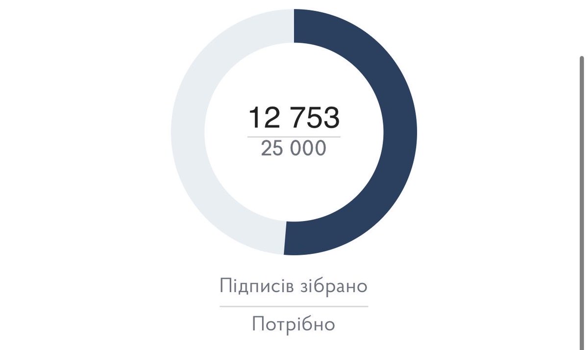 Я прийшов до вас з сумною новиною, вже декілька днів ми не можем подолати відмітку навіть в 13к підписів. 

Давайте виправляти це.
petition.kmu.gov.ua/petitions/8744