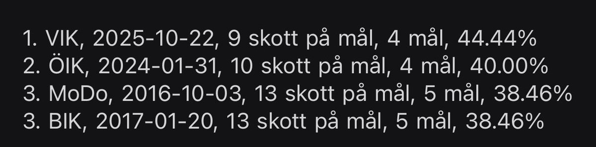 Västerås slog rekord igår. Högst effektivitet i HockeyAllsvenskan genom tiderna.