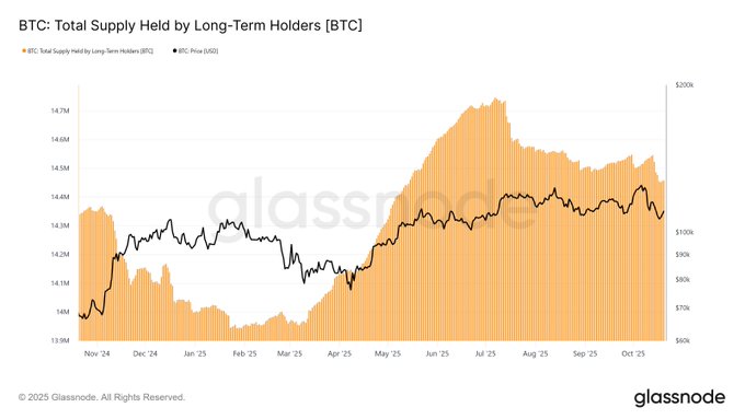 🚨BITCOIN OGs ARE SELLING

Since Oct 15, long-term holders have offloaded 28,000 BTC — more than new holders are adding. Old wallets are cashing out.