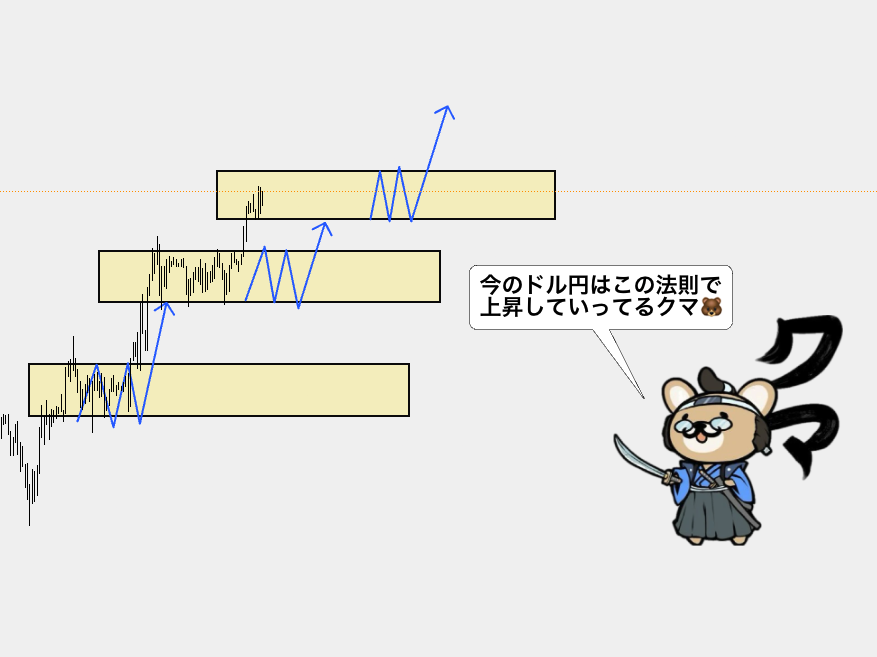 今のドル円チャンスしかないよ‼️

連続で同じ形で上昇(下落)がきた時は
90%くらいは3回目があるクマ🐻

今のこの形みんなも狙ってみて下さい。

「いいねとリプ」した人に
DMでエントリーポイント教えます。