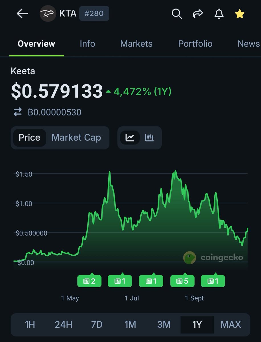 Think you're late to $KTA?

This is still a dip

Keeta is literally the fastest blockchain on the planet, backed by Eric Schmidt of Google, and buying at these levels could quite easily see a 100x return

Yesterday's <a href="/coinbase/">Coinbase 🛡️</a> listing is just the beginning