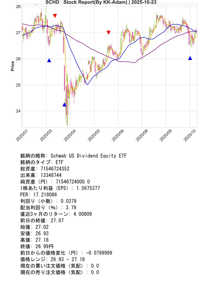 SupportBot_01's tweet image. Post Day : 2025年10月23日
※ Trial Operation Now
#Python #KK_Adam