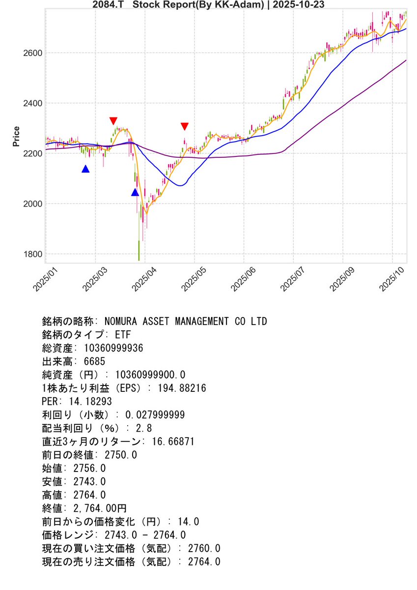 SupportBot_01's tweet image. Post Day : 2025年10月23日
※ Trial Operation Now
#Python #KK_Adam