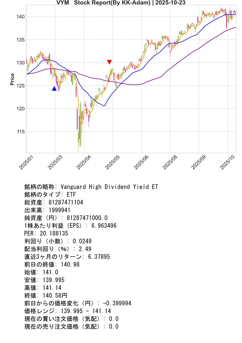 SupportBot_01's tweet image. Post Day : 2025年10月23日
※ Trial Operation Now
#Python #KK_Adam